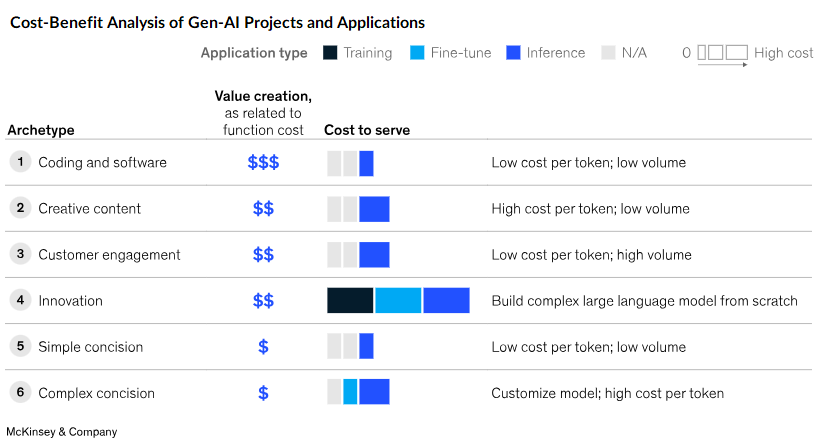 Cost-Benefit Analysis of Gen-AI