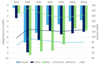 French GDP/Debt