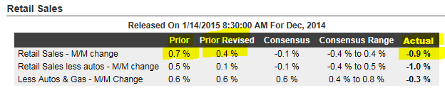 Retail Sales - Forecasts vs Actual