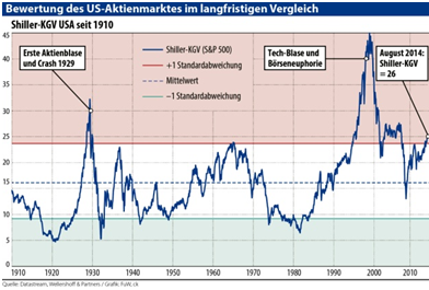 Is the US market overvalued