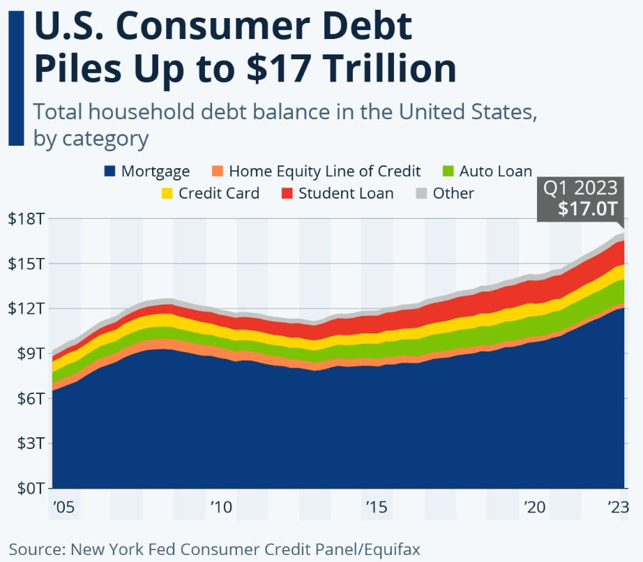US Debt Level